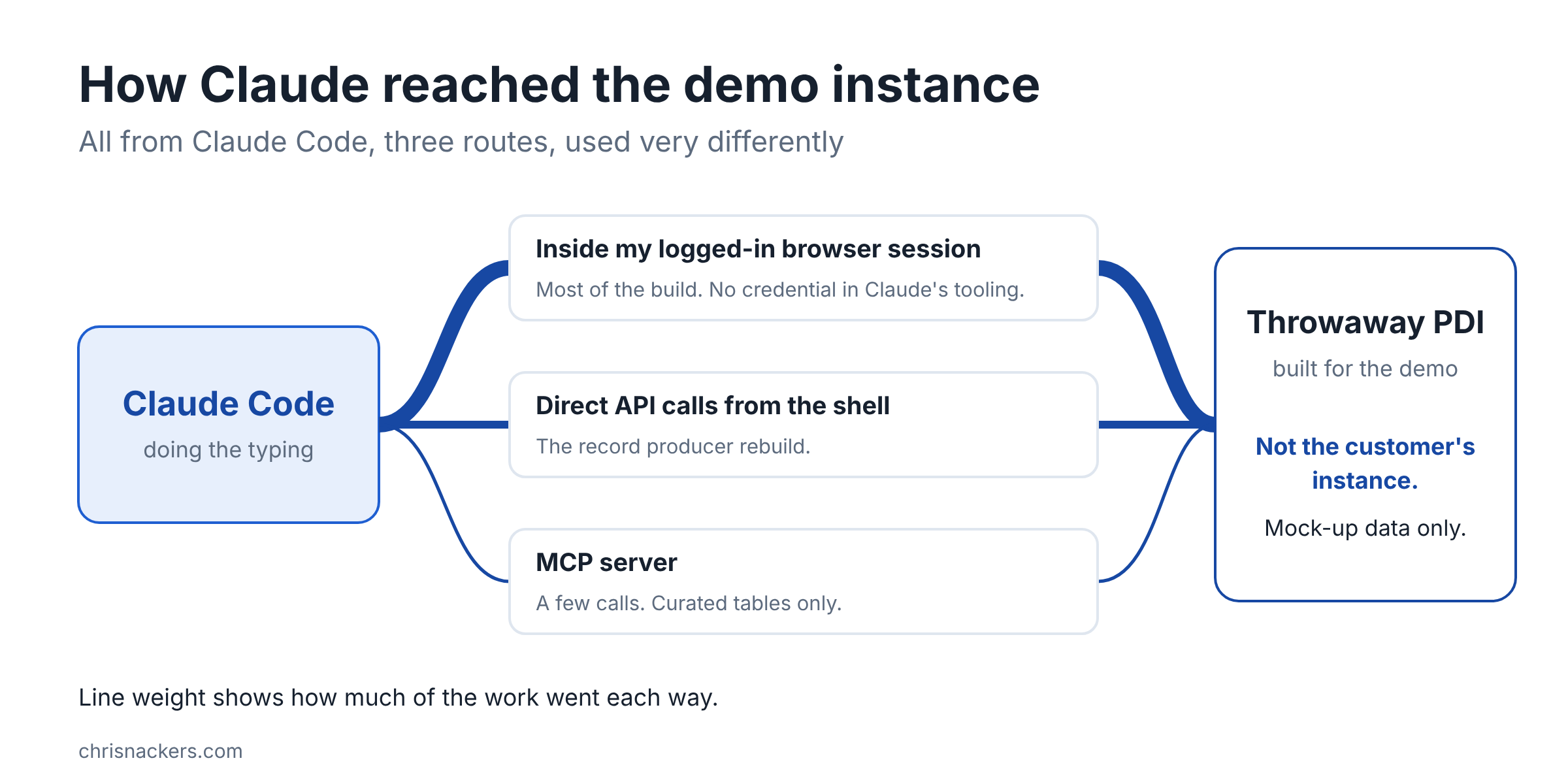 Claude Code reached the throwaway PDI three ways: mostly inside my logged-in browser session, some direct API calls from the shell, a few through an MCP server. Not the customer's instance, mock-up data only