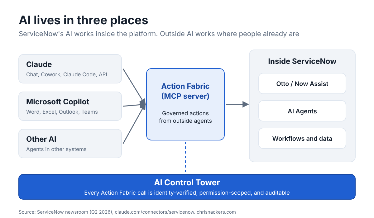 Claude, Microsoft Copilot and other AI connect to ServiceNow through Action Fabric, with AI Control Tower governing every call